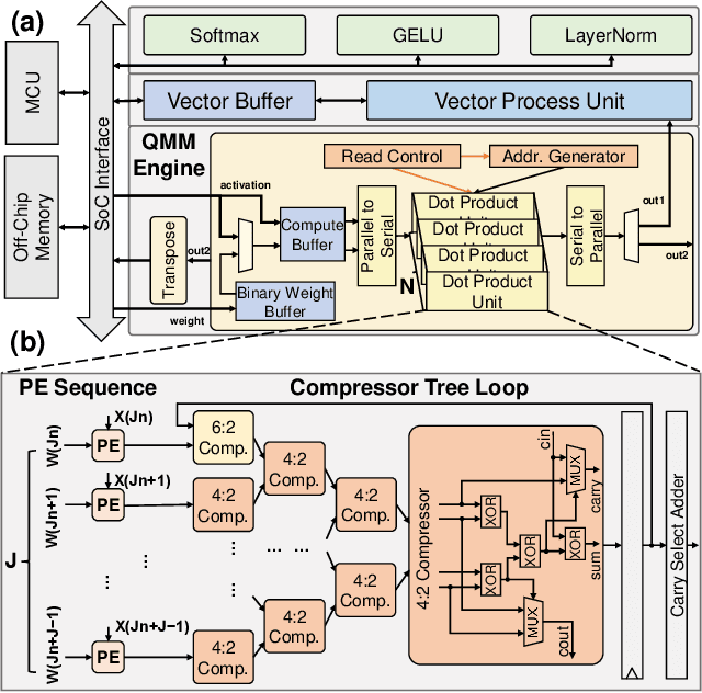 Figure 3 for BETA: Binarized Energy-Efficient Transformer Accelerator at the Edge