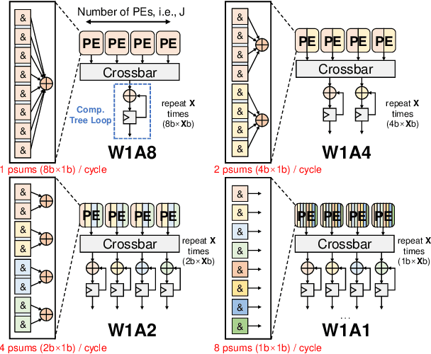 Figure 4 for BETA: Binarized Energy-Efficient Transformer Accelerator at the Edge