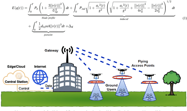 Figure 1 for SUPPLY: Sustainable multi-UAV Performance-aware Placement Algorithm for Flying Networks