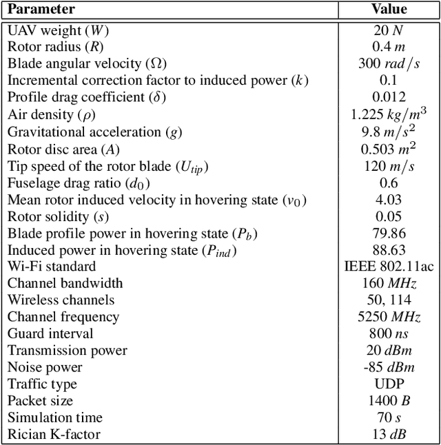 Figure 4 for SUPPLY: Sustainable multi-UAV Performance-aware Placement Algorithm for Flying Networks