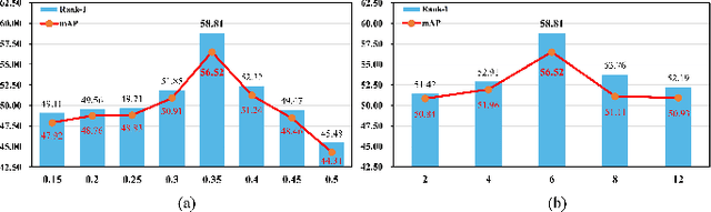 Figure 4 for Occluded Cloth-Changing Person Re-Identification