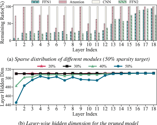 Figure 3 for Accurate and Structured Pruning for Efficient Automatic Speech Recognition