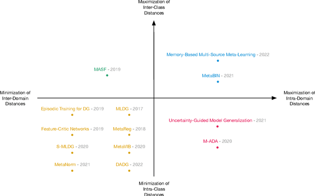 Figure 2 for Domain Generalization through Meta-Learning: A Survey