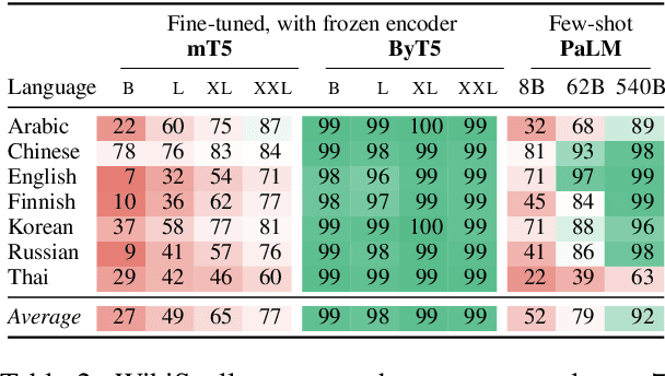 Figure 4 for Character-Aware Models Improve Visual Text Rendering