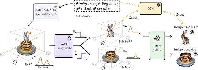 Figure 2 for DreamDissector: Learning Disentangled Text-to-3D Generation from 2D Diffusion Priors