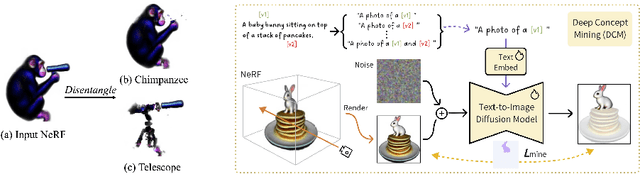 Figure 3 for DreamDissector: Learning Disentangled Text-to-3D Generation from 2D Diffusion Priors