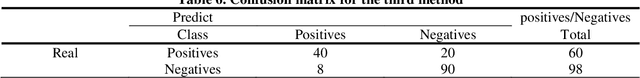 Figure 4 for Utilizing distilBert transformer model for sentiment classification of COVID-19's Persian open-text responses