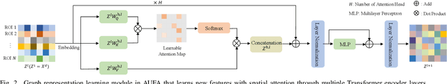 Figure 2 for Augmentation-based Unsupervised Cross-Domain Functional MRI Adaptation for Major Depressive Disorder Identification