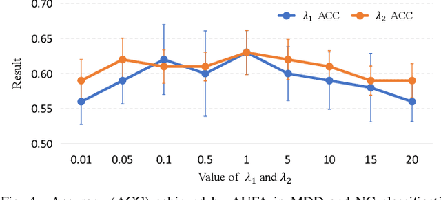 Figure 4 for Augmentation-based Unsupervised Cross-Domain Functional MRI Adaptation for Major Depressive Disorder Identification