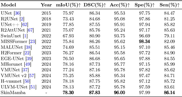 Figure 2 for SkinMamba: A Precision Skin Lesion Segmentation Architecture with Cross-Scale Global State Modeling and Frequency Boundary Guidance
