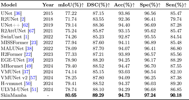 Figure 4 for SkinMamba: A Precision Skin Lesion Segmentation Architecture with Cross-Scale Global State Modeling and Frequency Boundary Guidance