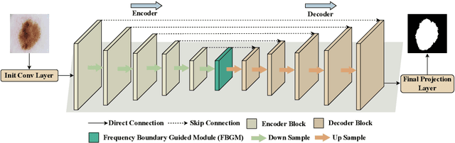 Figure 1 for SkinMamba: A Precision Skin Lesion Segmentation Architecture with Cross-Scale Global State Modeling and Frequency Boundary Guidance