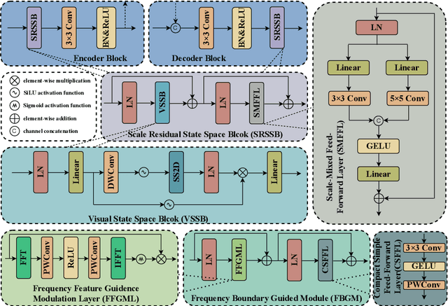 Figure 3 for SkinMamba: A Precision Skin Lesion Segmentation Architecture with Cross-Scale Global State Modeling and Frequency Boundary Guidance