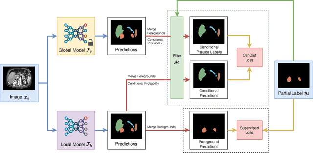 Figure 3 for Federated Learning with Partially Labeled Data: A Conditional Distillation Approach