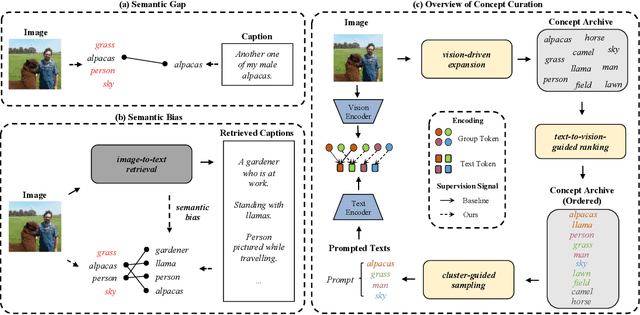 Figure 1 for Bridging Semantic Gaps for Language-Supervised Semantic Segmentation