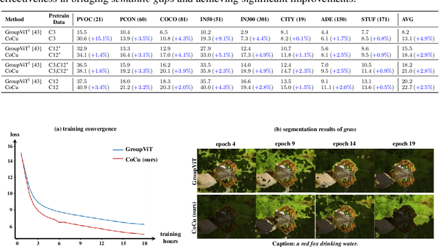 Figure 4 for Bridging Semantic Gaps for Language-Supervised Semantic Segmentation