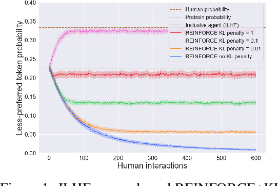 Figure 1 for Shattering the Agent-Environment Interface for Fine-Tuning Inclusive Language Models