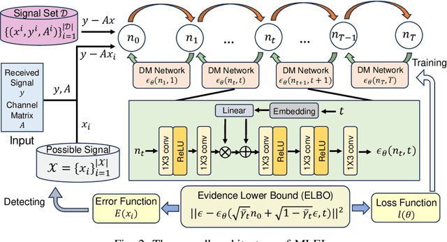 Figure 2 for Signal Detection in Near-field Communication with Unknown Noise Characteristics: A Diffusion Model Method