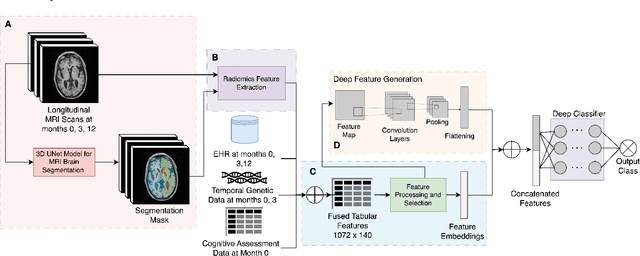 Figure 1 for MINDSETS: Multi-omics Integration with Neuroimaging for Dementia Subtyping and Effective Temporal Study