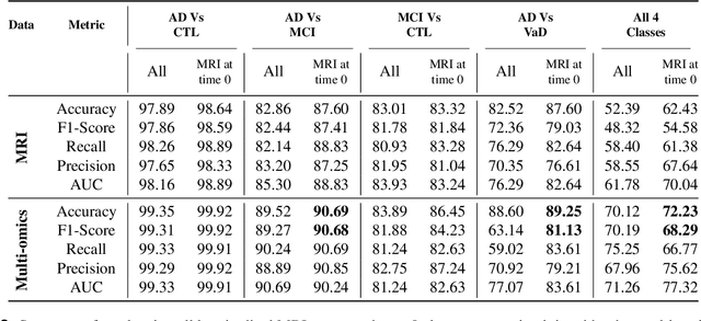 Figure 4 for MINDSETS: Multi-omics Integration with Neuroimaging for Dementia Subtyping and Effective Temporal Study