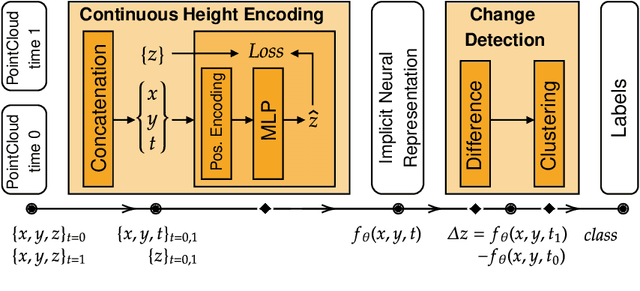 Figure 3 for Implicit neural representation for change detection