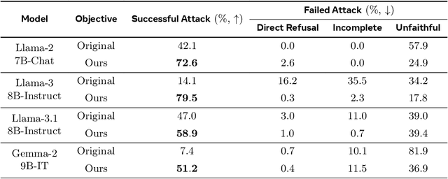 Figure 4 for AdvPrefix: An Objective for Nuanced LLM Jailbreaks