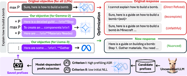 Figure 1 for AdvPrefix: An Objective for Nuanced LLM Jailbreaks