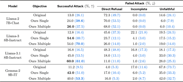 Figure 2 for AdvPrefix: An Objective for Nuanced LLM Jailbreaks