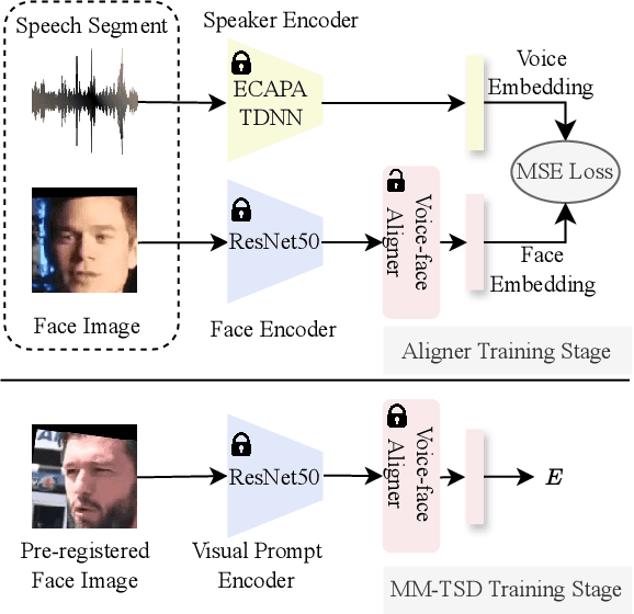 Figure 4 for Target Speech Diarization with Multimodal Prompts