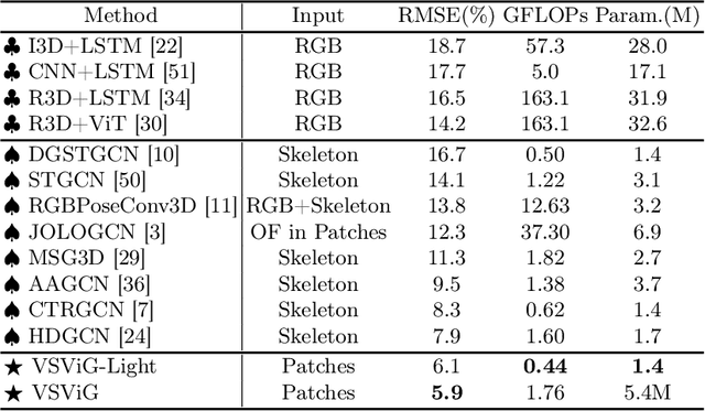 Figure 2 for READS-V: Real-time Automated Detection of Epileptic Seizures from Surveillance Videos via Skeleton-based Spatiotemporal ViG