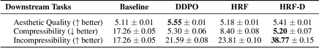 Figure 2 for Avoiding mode collapse in diffusion models fine-tuned with reinforcement learning