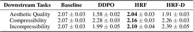 Figure 4 for Avoiding mode collapse in diffusion models fine-tuned with reinforcement learning