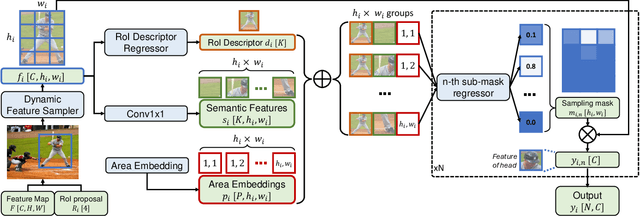 Figure 3 for Semantic-Aware Transformation-Invariant RoI Align