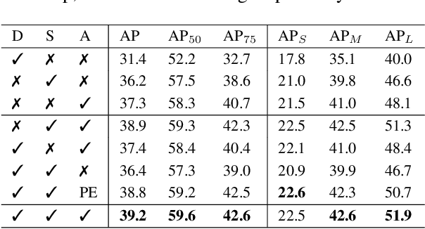 Figure 4 for Semantic-Aware Transformation-Invariant RoI Align