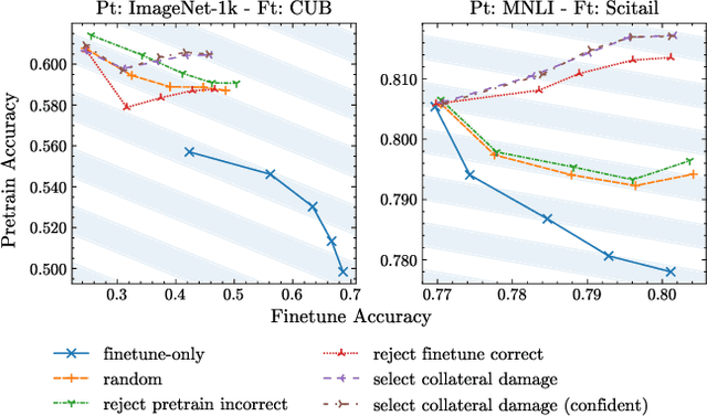 Figure 1 for Which Pretrain Samples to Rehearse when Finetuning Pretrained Models?