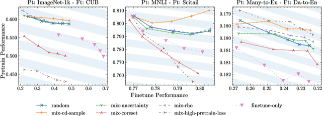 Figure 2 for Which Pretrain Samples to Rehearse when Finetuning Pretrained Models?