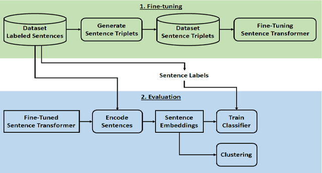 Figure 1 for Classification and Clustering of Sentence-Level Embeddings of Scientific Articles Generated by Contrastive Learning