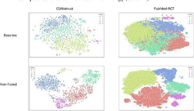 Figure 4 for Classification and Clustering of Sentence-Level Embeddings of Scientific Articles Generated by Contrastive Learning