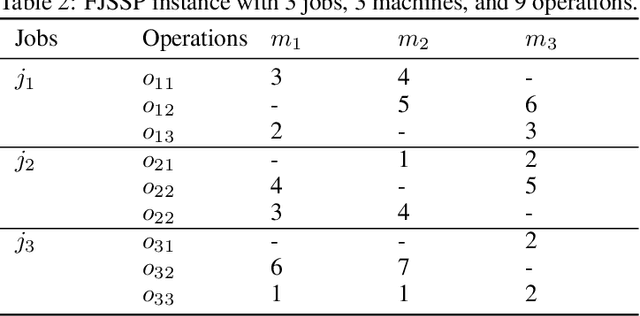 Figure 3 for Leveraging Constraint Programming in a Deep Learning Approach for Dynamically Solving the Flexible Job-Shop Scheduling Problem