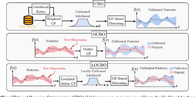 Figure 1 for Robust Bayesian Optimization via Localized Online Conformal Prediction