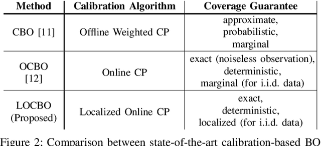 Figure 2 for Robust Bayesian Optimization via Localized Online Conformal Prediction