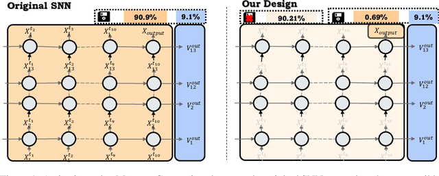 Figure 1 for Towards Zero Memory Footprint Spiking Neural Network Training