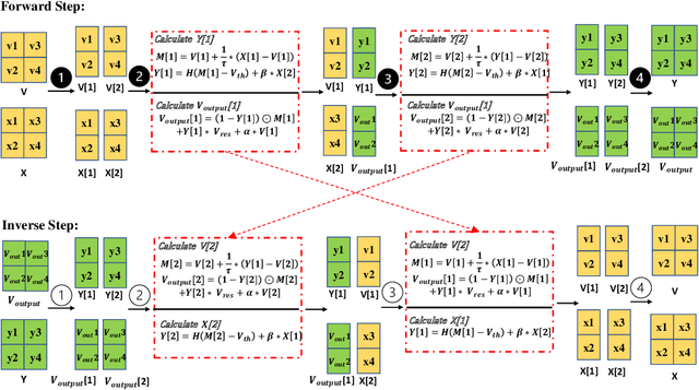 Figure 3 for Towards Zero Memory Footprint Spiking Neural Network Training
