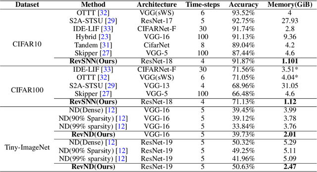 Figure 2 for Towards Zero Memory Footprint Spiking Neural Network Training