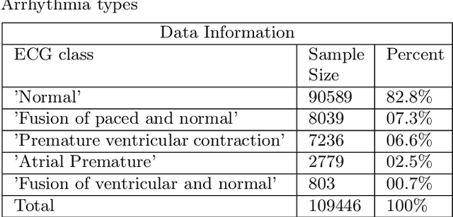 Figure 2 for HARDC : A novel ECG-based heartbeat classification method to detect arrhythmia using hierarchical attention based dual structured RNN with dilated CNN