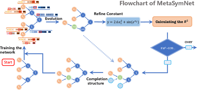 Figure 1 for MetaSymNet: A Dynamic Symbolic Regression Network Capable of Evolving into Arbitrary Formulations