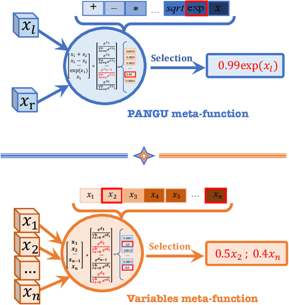 Figure 3 for MetaSymNet: A Dynamic Symbolic Regression Network Capable of Evolving into Arbitrary Formulations
