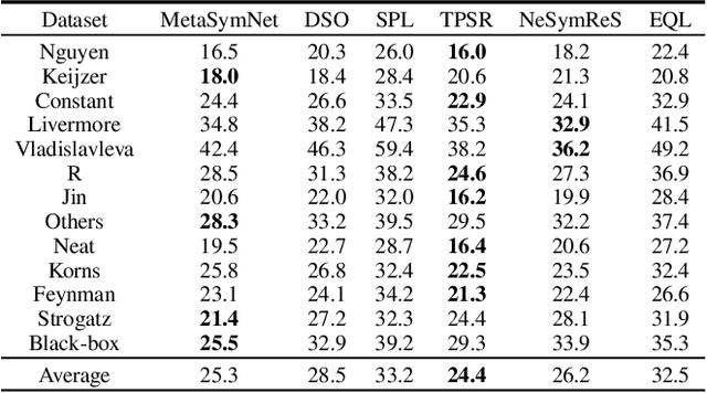 Figure 4 for MetaSymNet: A Dynamic Symbolic Regression Network Capable of Evolving into Arbitrary Formulations