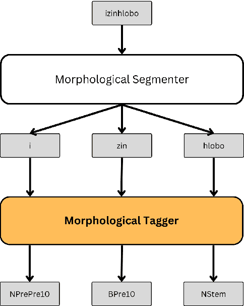 Figure 1 for Neural Morphological Tagging for Nguni Languages