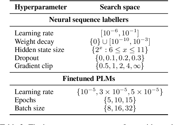 Figure 3 for Neural Morphological Tagging for Nguni Languages